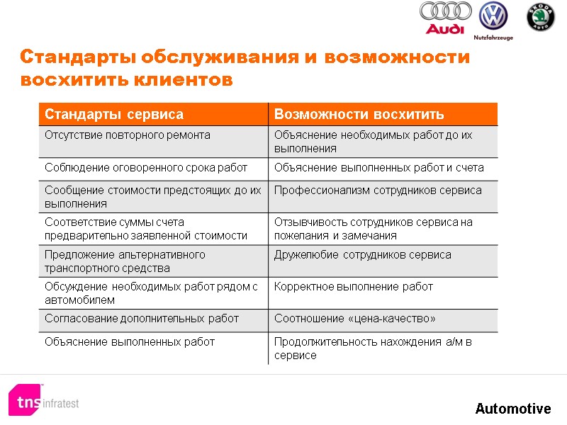 Стандарты обслуживания и возможности восхитить клиентов Стандарты обслуживания и возможности восхитить клиентов